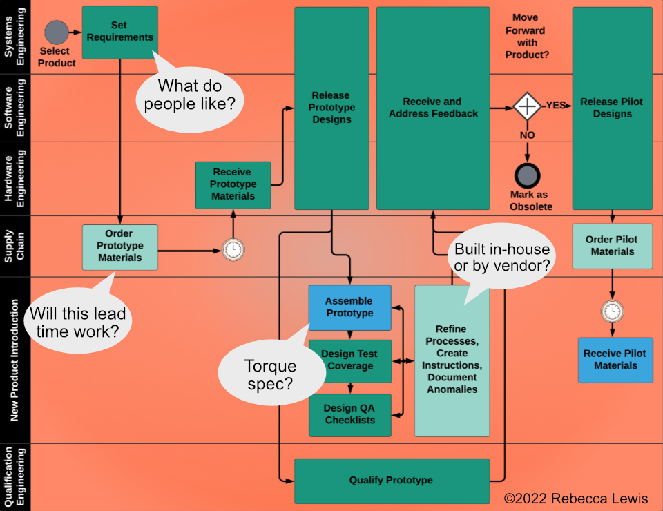 Same product prototyping process flowchart with orange gradient background. White dialogue bubbles with black text state information that needs to be passed between teams, related to certain tasks, like 'What do people like?' for setting requirements, 'Will this lead time work?' for ordering prototype materials, 'Torque spec?'for assembling the prototype, and 'Built in-house or by vendor?' for defining processes. Image Credit: Copyright 2022, Rebecca Lewis